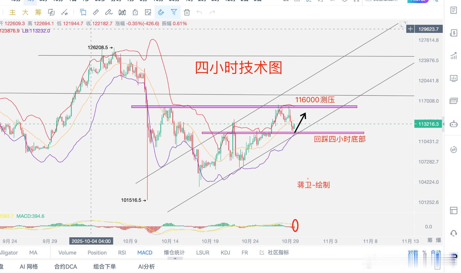昨日行情解析，比特币昨日晚间走高，最高上探116000关口止步，上方依然存在较强