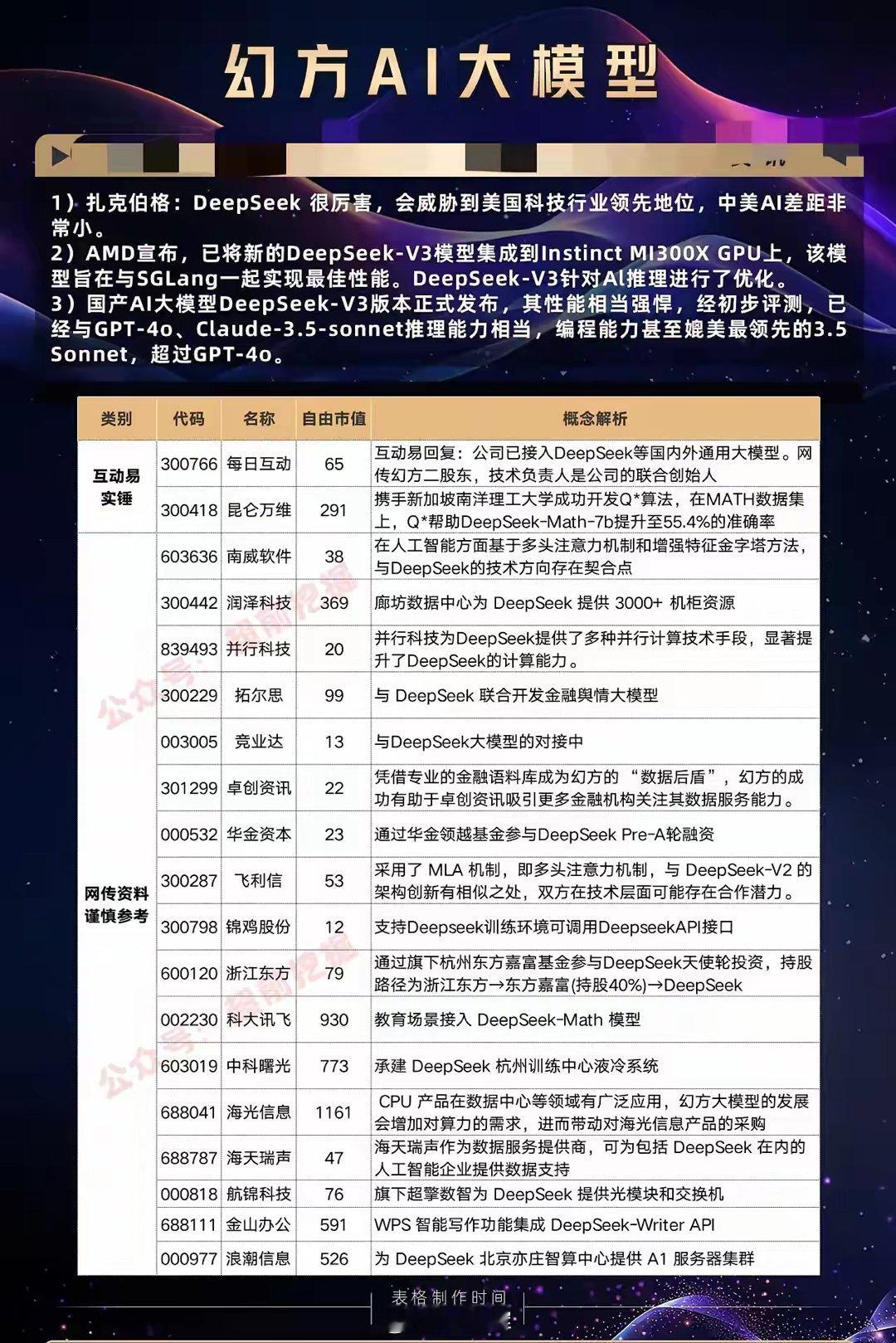 幻方AI大模型概念股，相关标的：每日互动 昆仑万维 南威软件 润泽科技 并行科技