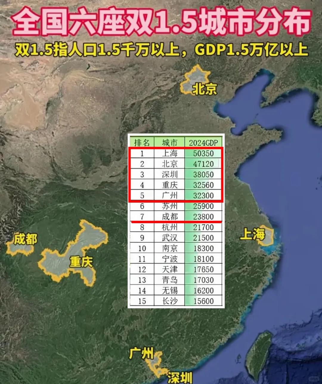 全国6座常住人口1.5千万和GDP1.5万亿城市