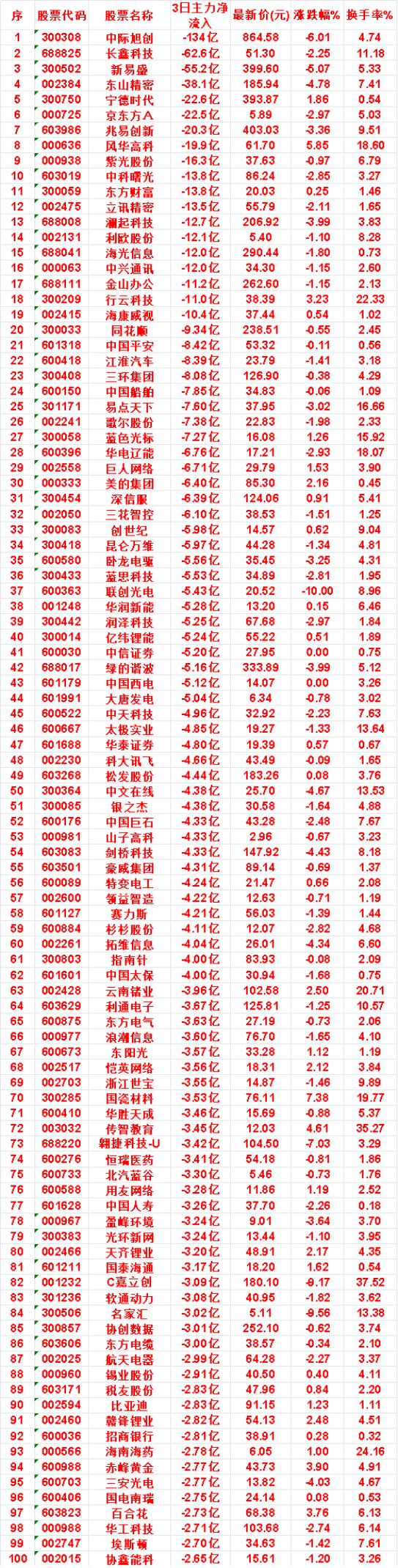 8月13日，前3天主力流出的名单

中科曙光：3日净流出 13.8亿，涨跌幅 -