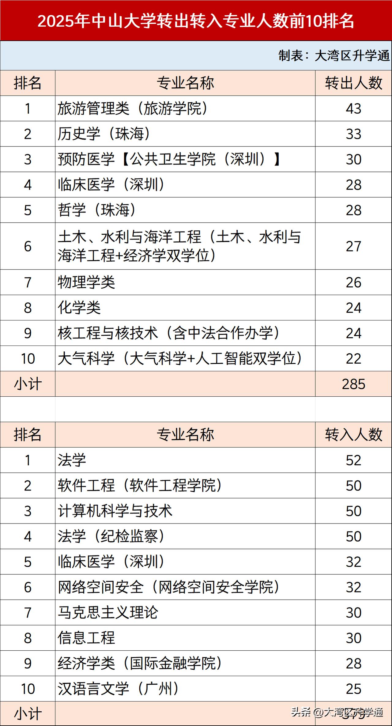 中山大学2025年转专业前10人数排名。旅游管理转出43人，法学转入52人！
近