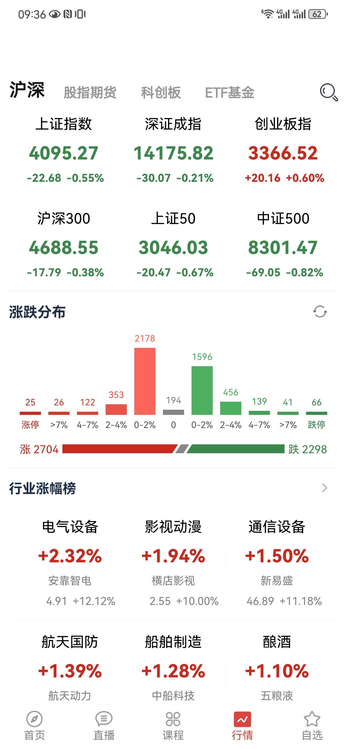 低开并不多，除了黄金，有色，其他板块还好，个股也还不错，但是盘口很明显，多空展开