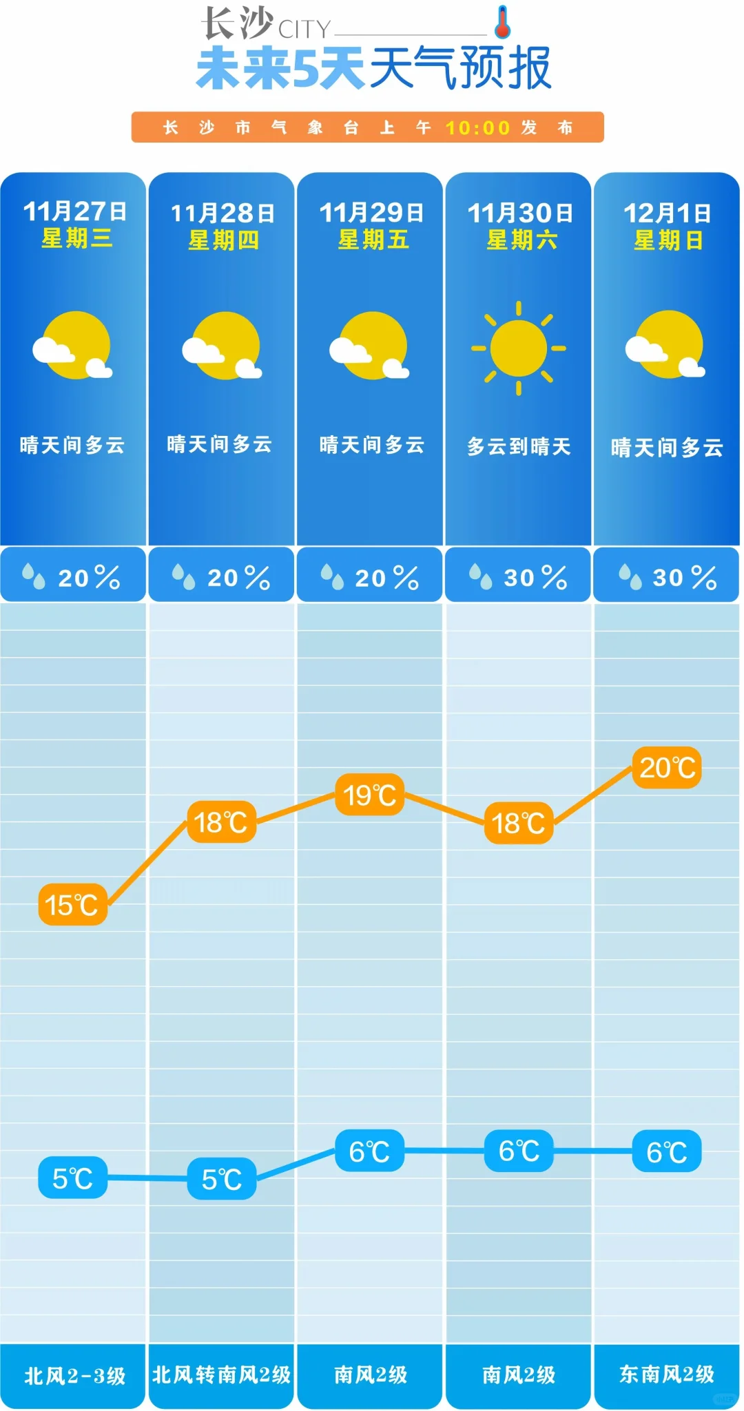 长沙这周天气好适合出去玩呀