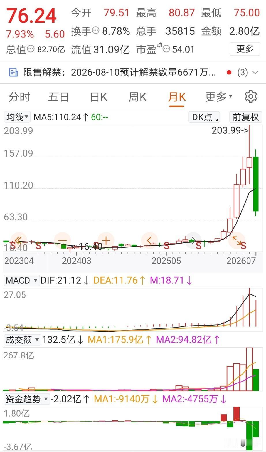 亏得要卸载软件，这个应该没有比它还要惨烈的吧，从高点203.99到目前76，高处