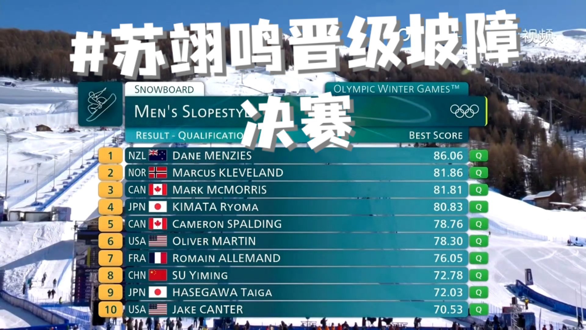 苏翊鸣晋级坡障决赛稳稳晋级！预赛第八顺利过关，保留体力冲决赛！苏翊鸣状态在线，期