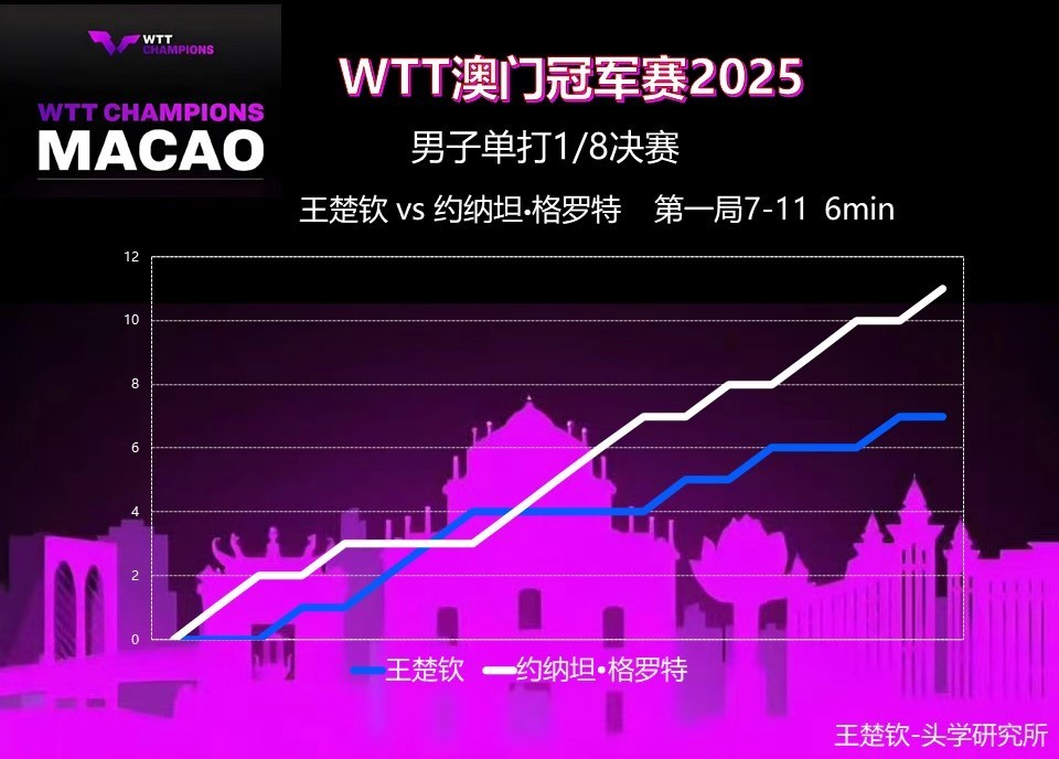 头头比赛记录📝2025WTT澳门冠军赛男单1/8决赛王楚钦🇨🇳VS 约纳坦