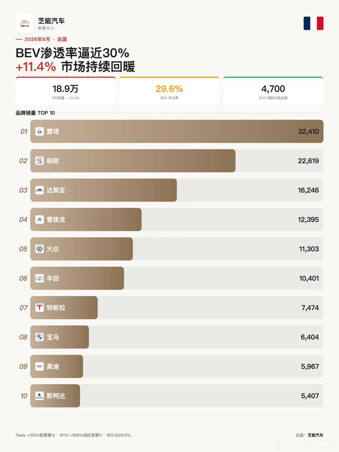 欧洲车市 | 法国2026年6月：BEV渗透率逼近30%，中国品牌加速涌入法国6