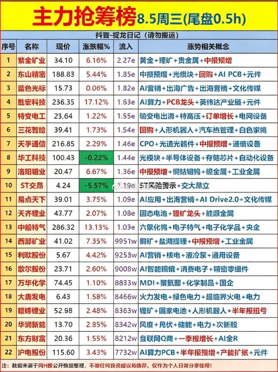 8月5日主力抢筹榜单出炉，AI与资源股齐发力，这波资金流向藏不住了🔥盘后复盘：