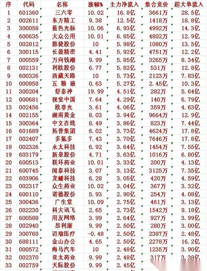 收盘前最后30分钟，简直就是一场不宣而战的突袭。
整个下午都死气沉沉的，结果就在