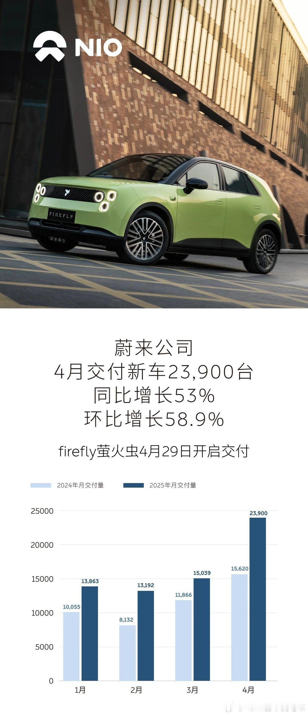 2025年4月，蔚来公司交付新车23,900台，同比增长53%，环比增长58.9