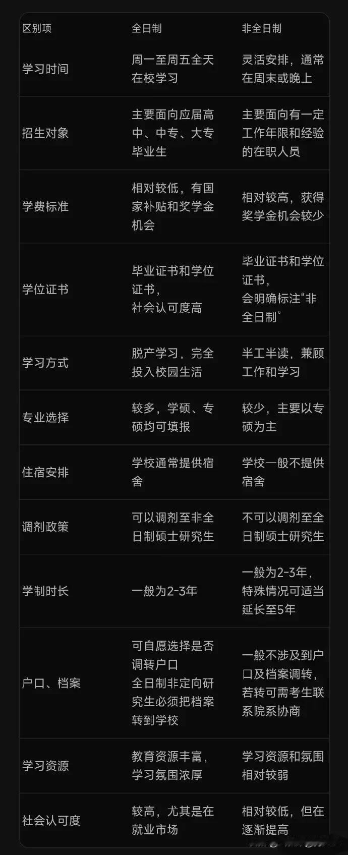 我滴天呐，终于有人把全日制与非全日制的区别给说明白了，看完后大涨知识，比如学习时