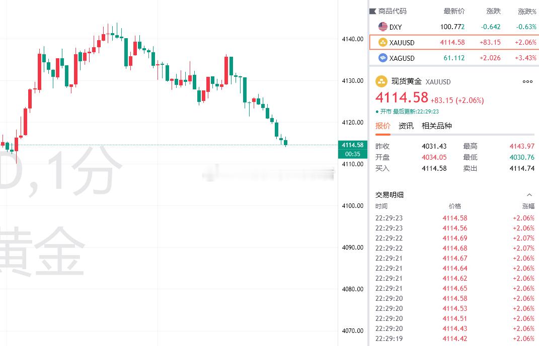 黄金最新报价4114，布局4140的空单利润增长至260个点，稳健止盈，等待反弹