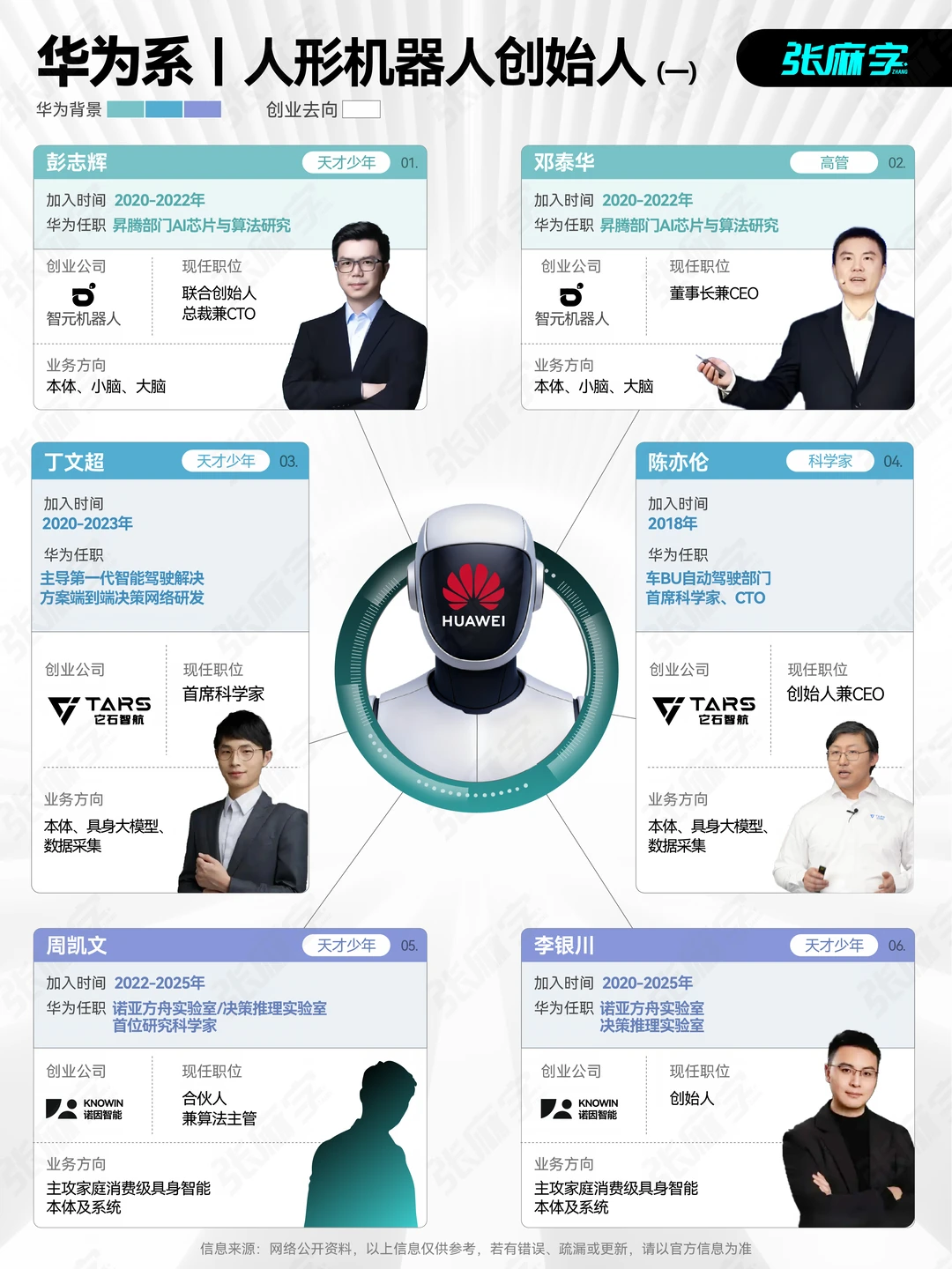 人形机器人的华为系创始人
