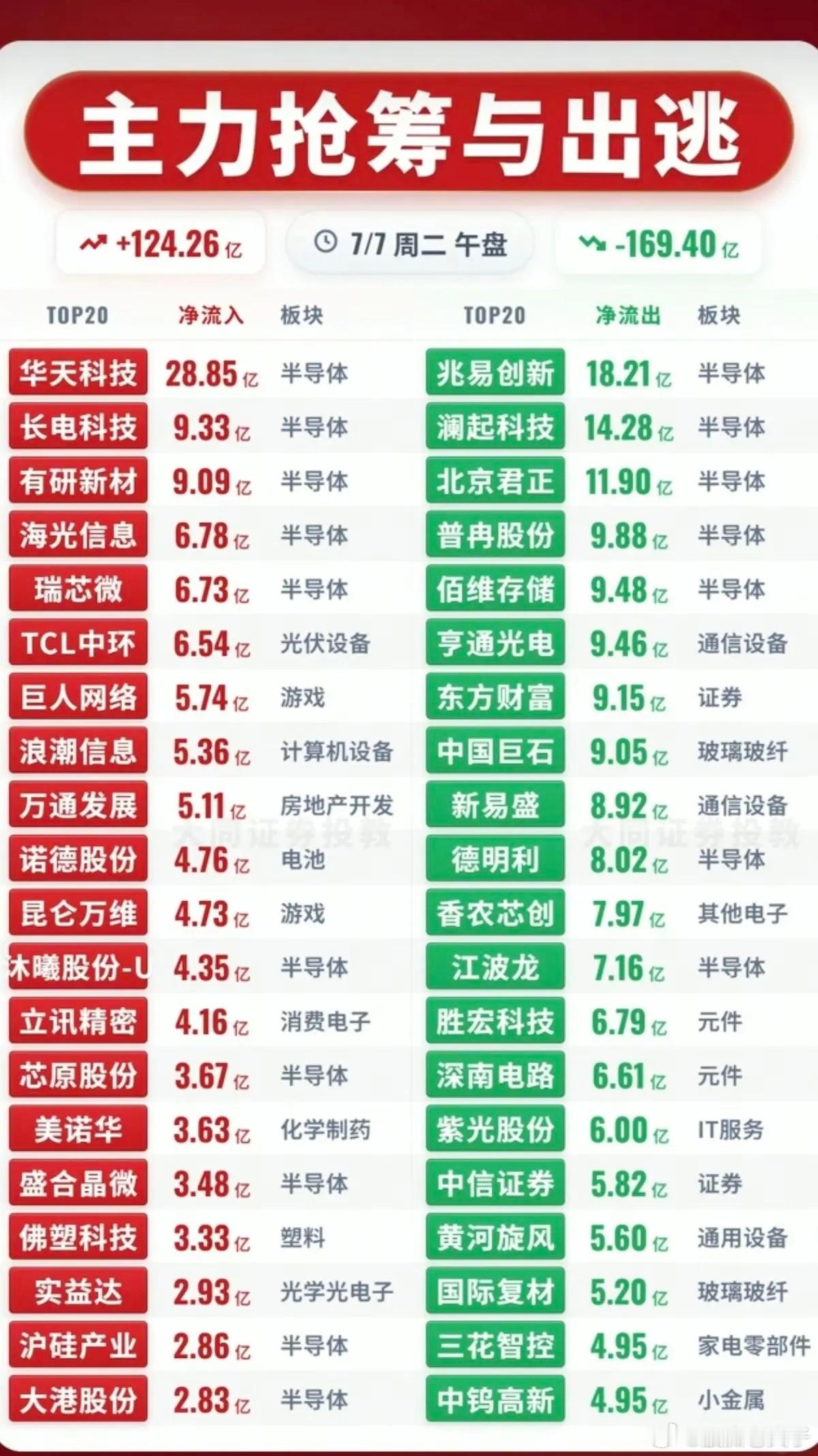 7.07周二  主力资金+抢筹出逃榜TOP20!资金抢筹：第三代半导体、培育钻石