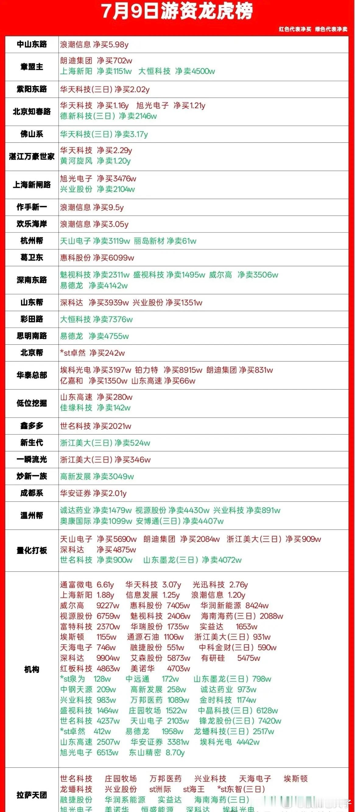 7月9日龙虎榜复盘｜游资动向一览，做多做空分歧明显7月9日收盘龙虎榜出炉，各大知