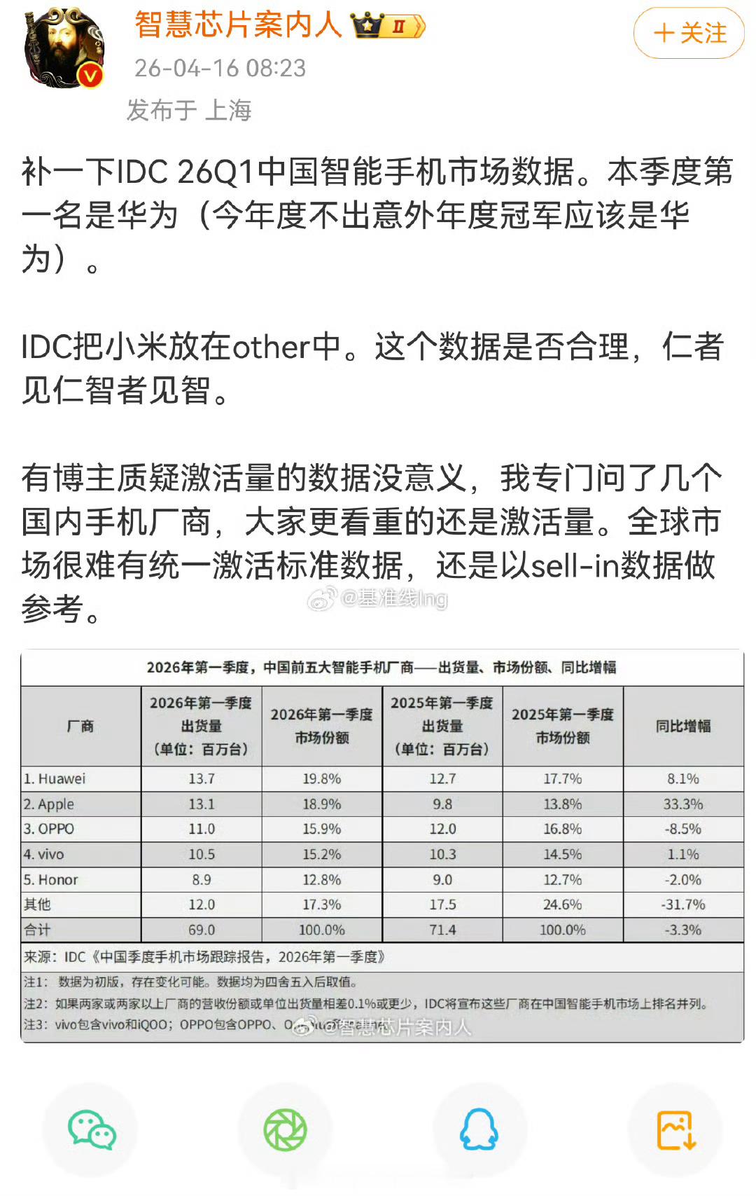 怀疑IDC的数据是否合理？某厂商排名好的时候你怎么不怀疑？IDC有自己的统计方式