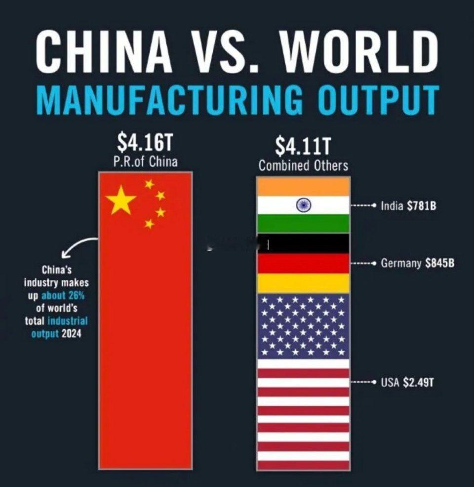 A股[超话]  2024年全球制造业格局：中国稳坐头把交椅，美国德国印度追赶 在