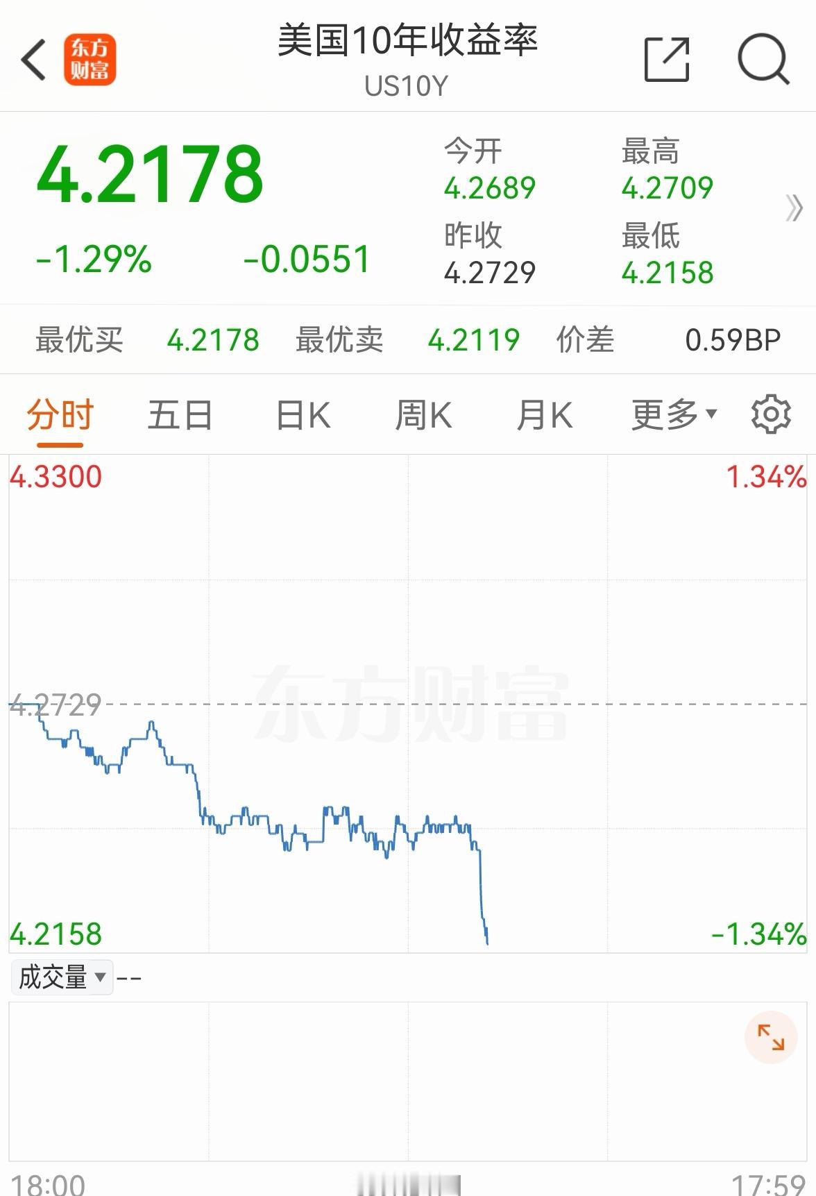 老手晚间说股：（8）
刚才看了下美国10期国债，今天是走弱的。
日元对人民币，人