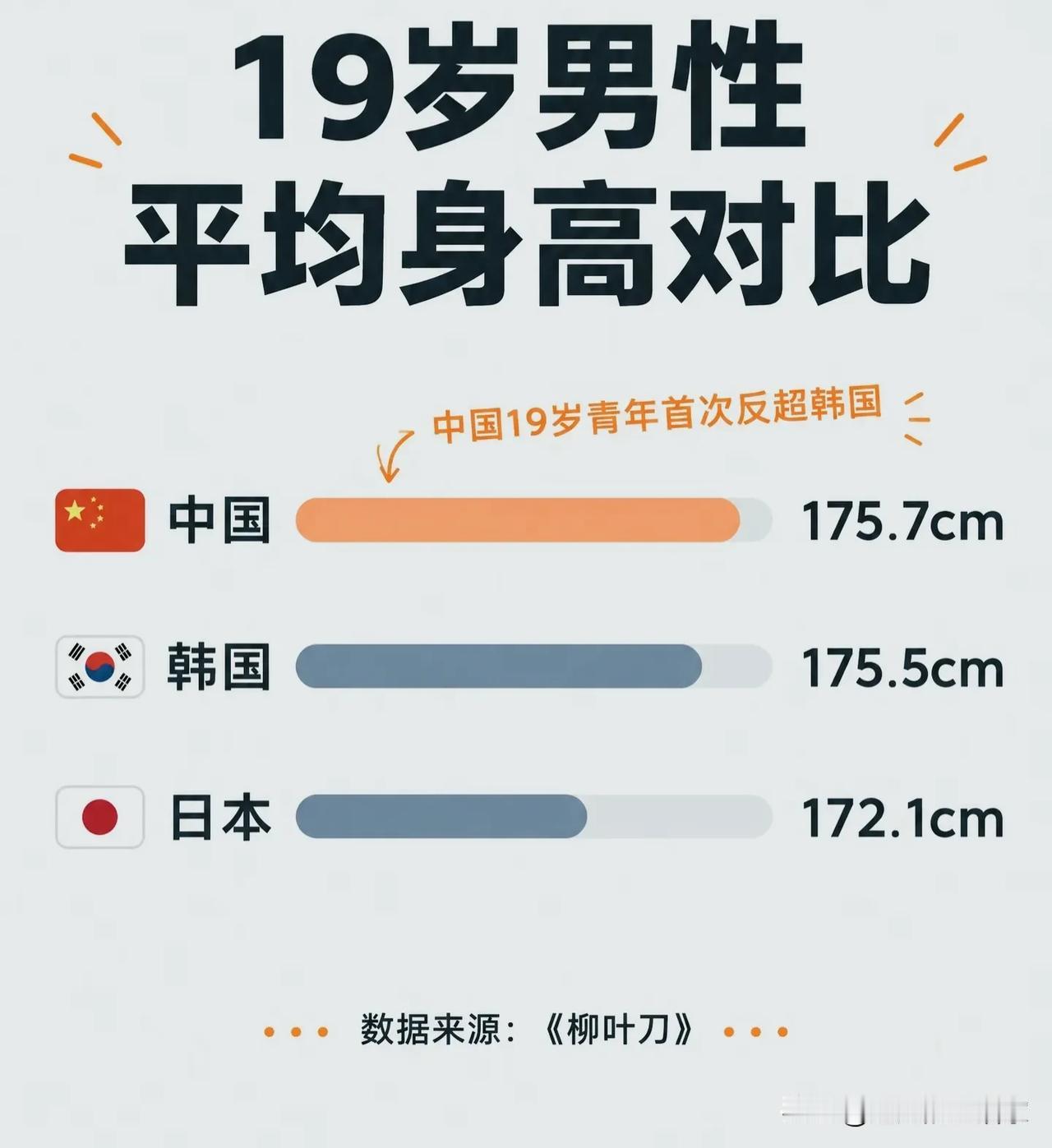 30年长高近8cm！中国19岁男生平均身高，首次反超韩国！
 
📊《柳叶刀》数