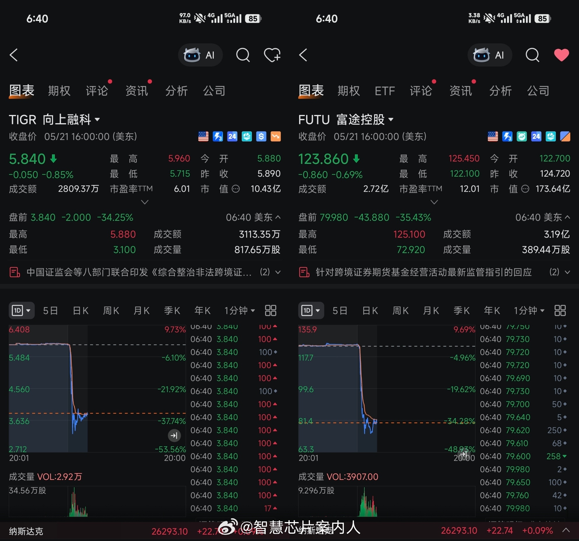 这个处罚非常严厉。几家厂商都要迅速整改了。ps. 盘前已经开始暴跌了。证监会拟对