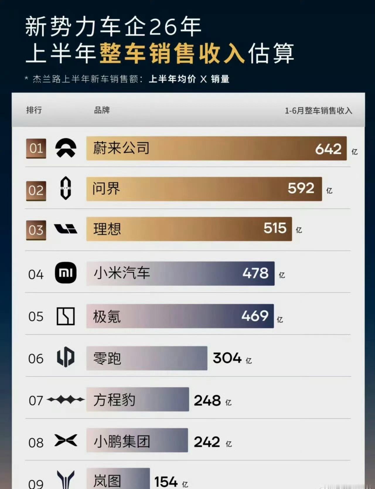 小米汽车的均价不算高 能排到第四全靠销量给力不得不说 小米真成功了 