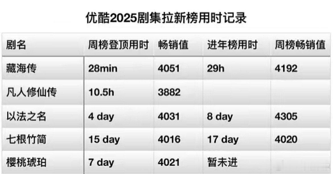 有数据博主统计了酷的拉新榜，藏海传28分钟登顶拉新周榜，29小时进拉新年榜，22