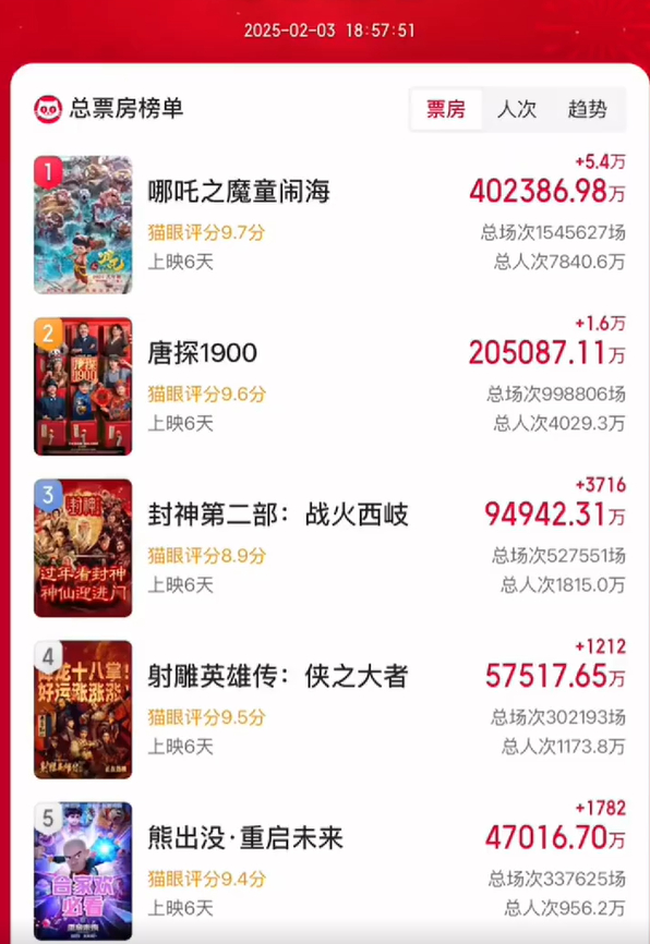 《哪吒2》的票房很强势啊！ 