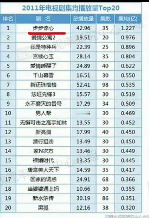 网友：《步步惊心》居然被审判？有些人真是欣赏不了细糠[挖鼻]Ps，《步步惊心》亚