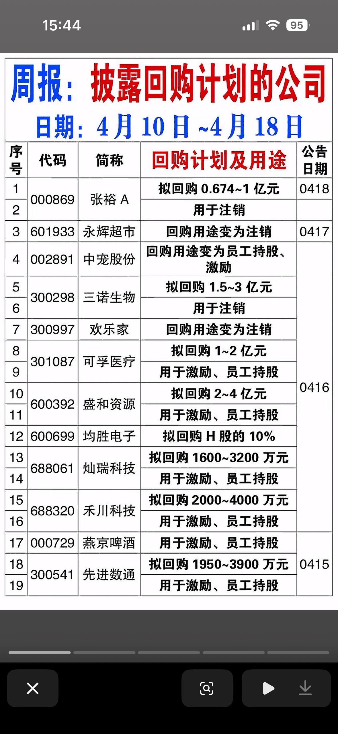 本周，周报速递：37家公司回购公告汇总 

本周有37家公司发布回购公告，这里说