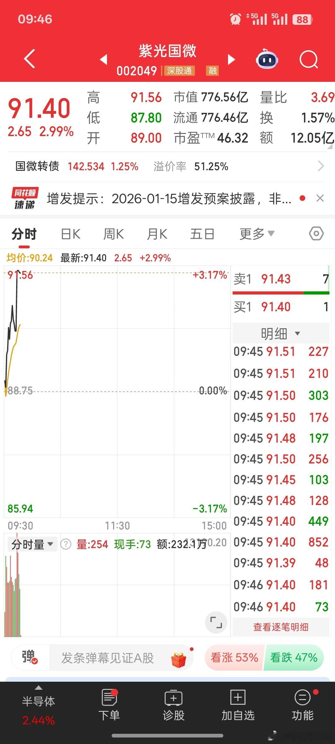 朋友们紫光国微又起来了，早上进去了点，上去滞涨的话就把今天的T出来！注：个人操作