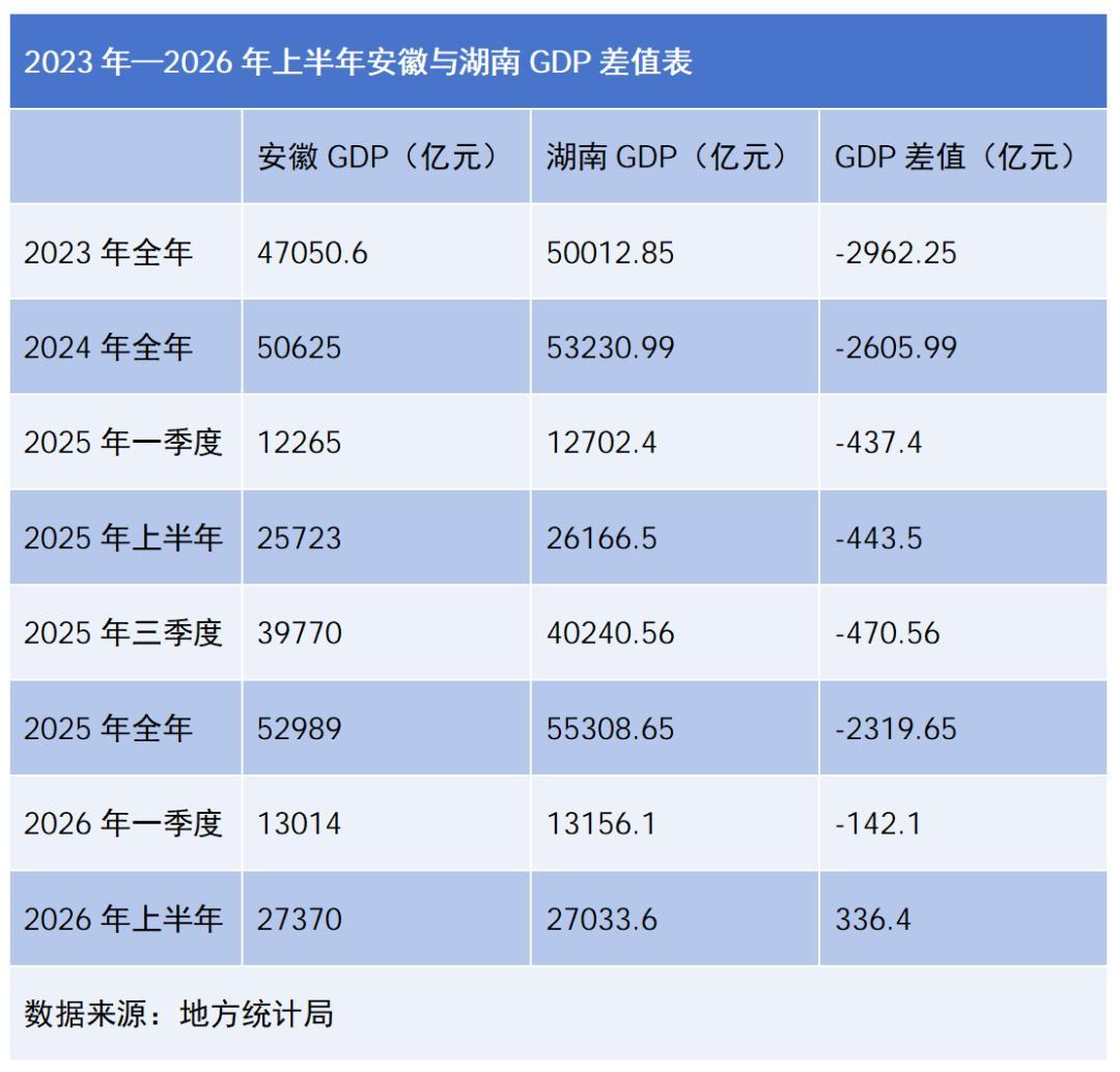7月21日下午，安徽省统计局公布上半年经济数据，安徽GDP达到27370亿元，以