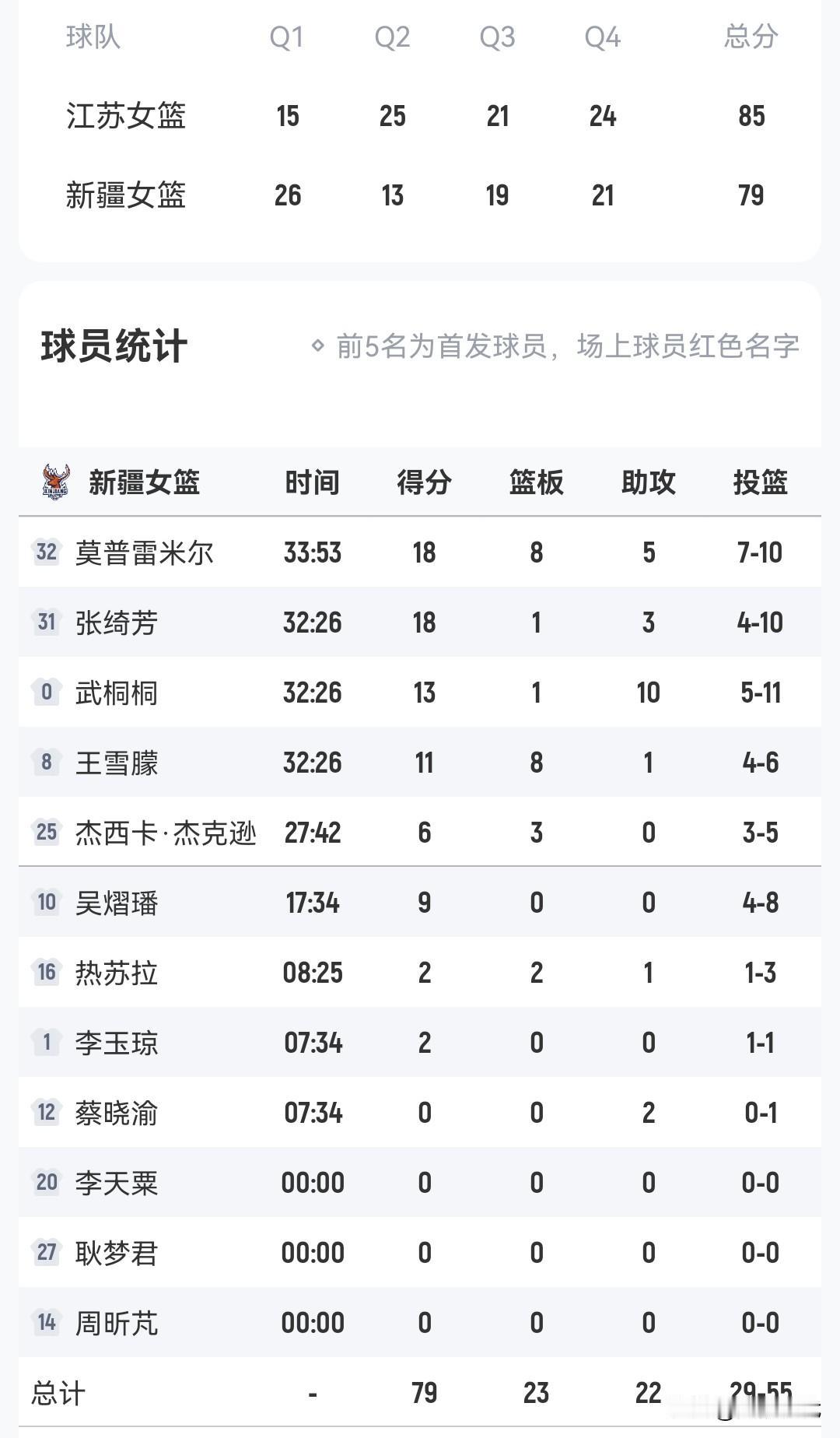 武桐桐13+10
许晨妍19+7
新疆女篮负江苏女篮