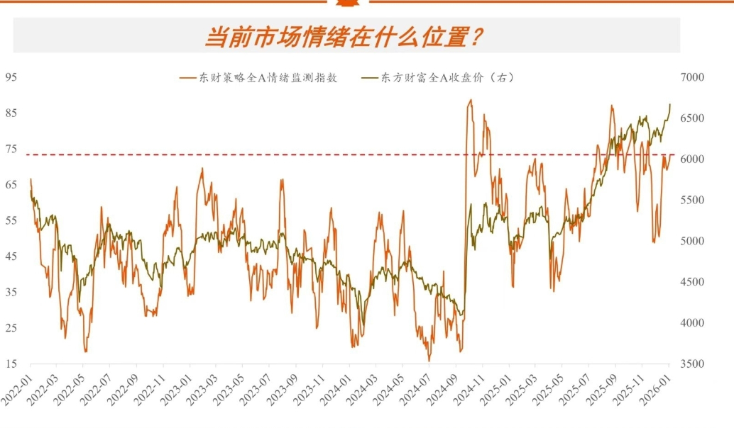 按照这个图，情绪还没真正燃起来。。。 