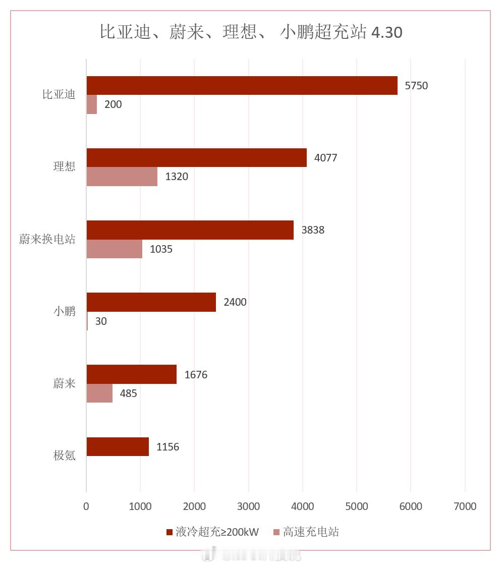 截止4月，各品牌超充（换）电站建设情况，比亚迪一骑绝尘，理想大幅度暂停比亚迪：5