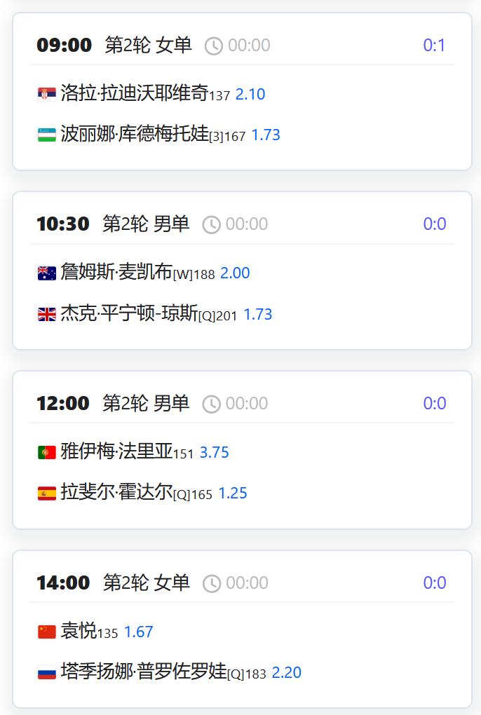 今日赛程：
WTA250赛奥克兰站，王欣瑜将与墨西哥球员扎拉祖哈争夺一个女单八强