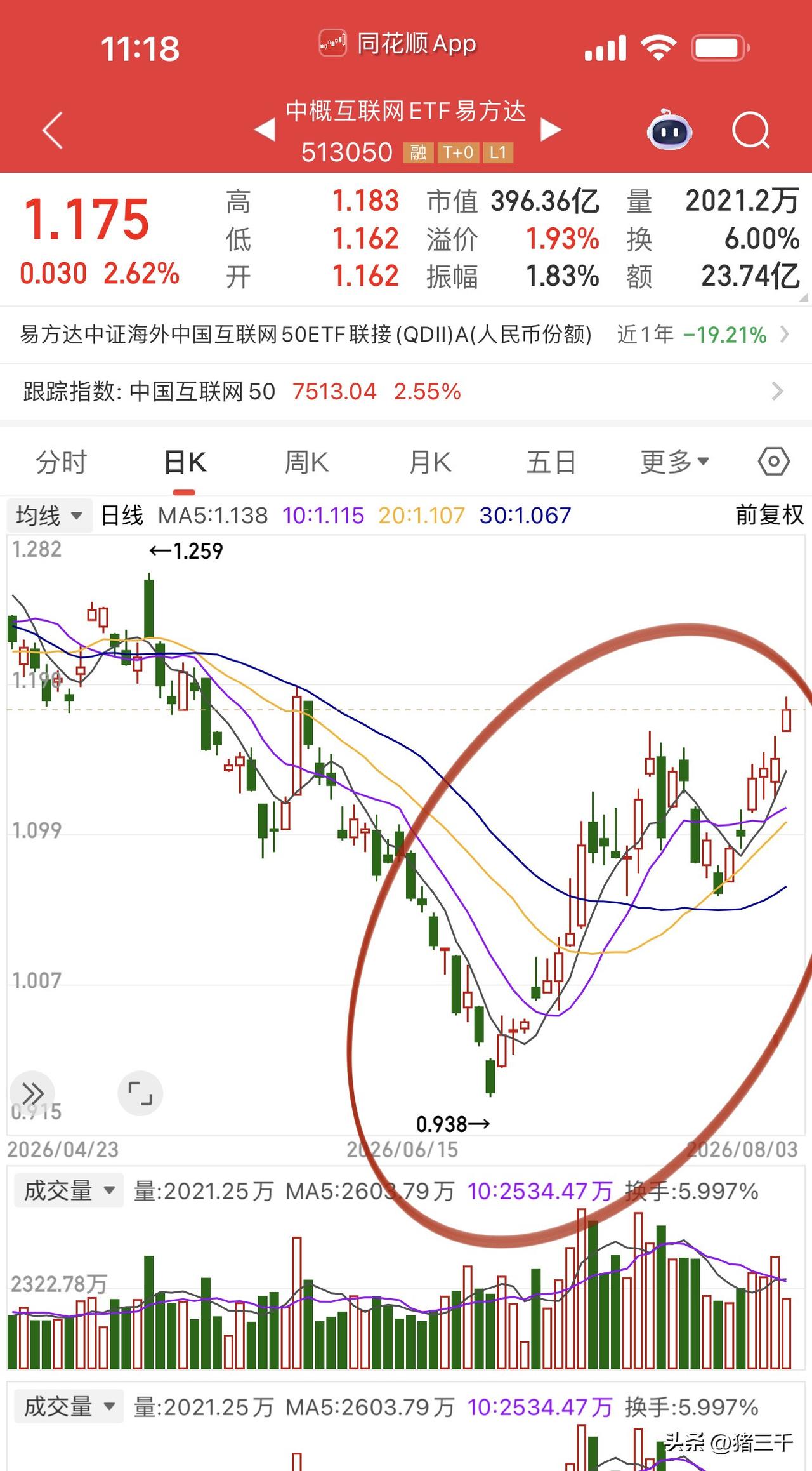 8月开篇行情比较确定的方向是：
1.算力交付周期长供不应求，盯紧润泽科技、协创数