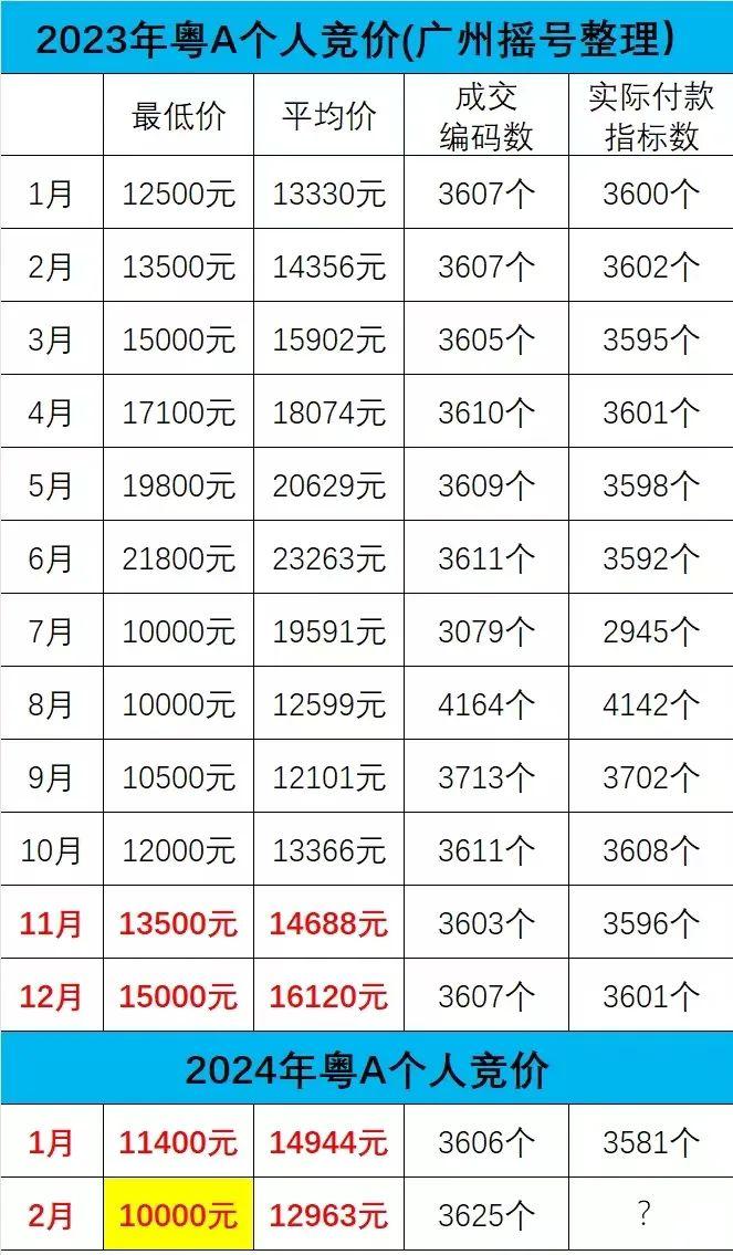 恭喜粤A车牌，3月份再次拍出最低价格一万元，最高价格12963元，有4500人通
