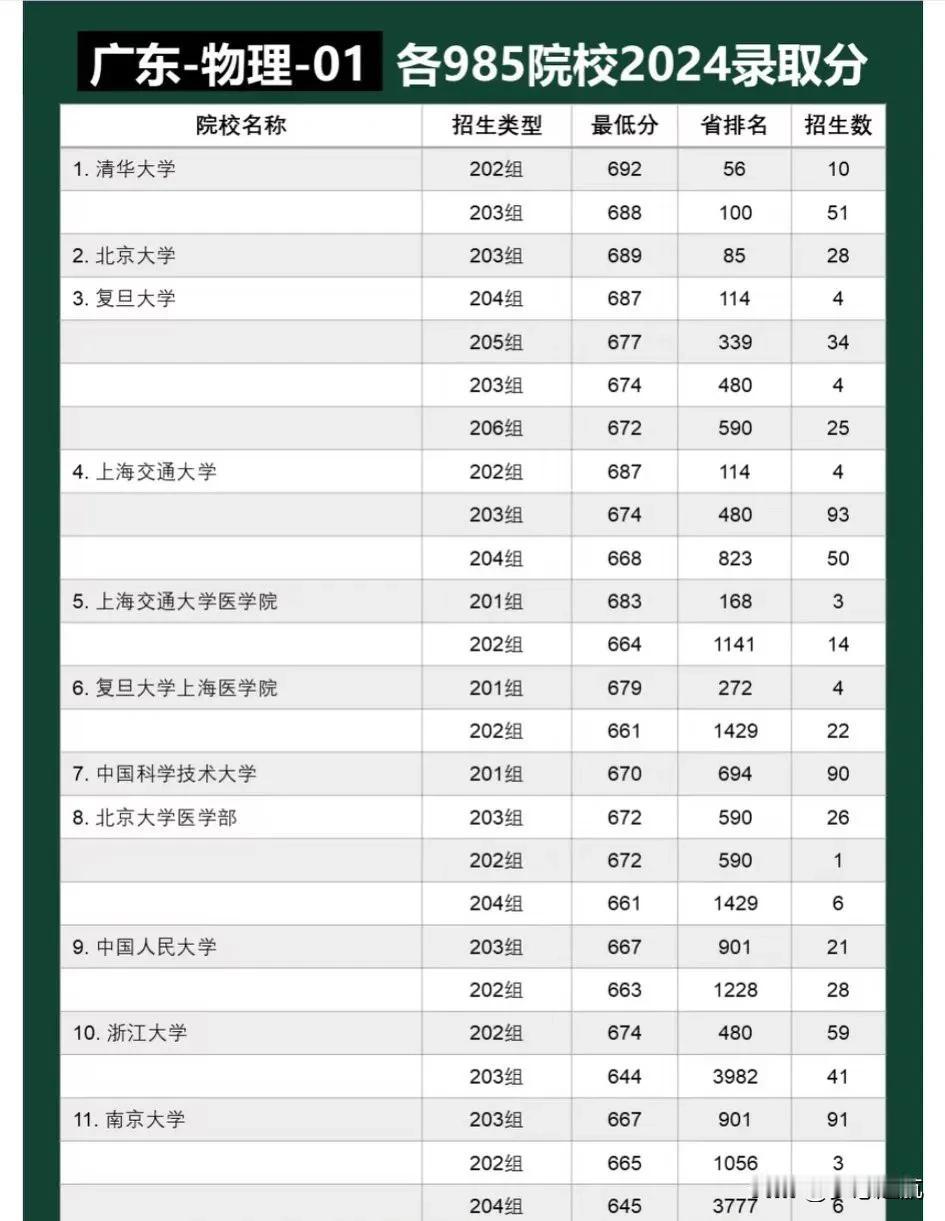 各985院校在广东分数线及2025年预测广东的考生和家长们都知道，每年985院校