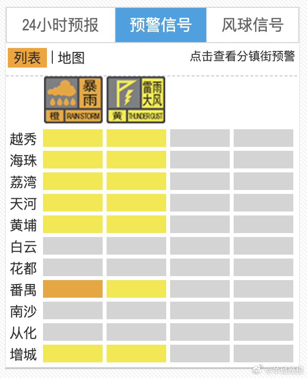 【做好防御！预计越秀天河等区降雨增强，#广州多区增发暴雨预警信号#】#这几天不是