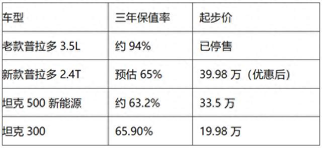 普拉多老款保值94%，新款仅65%？同一个车差距怎么这么大