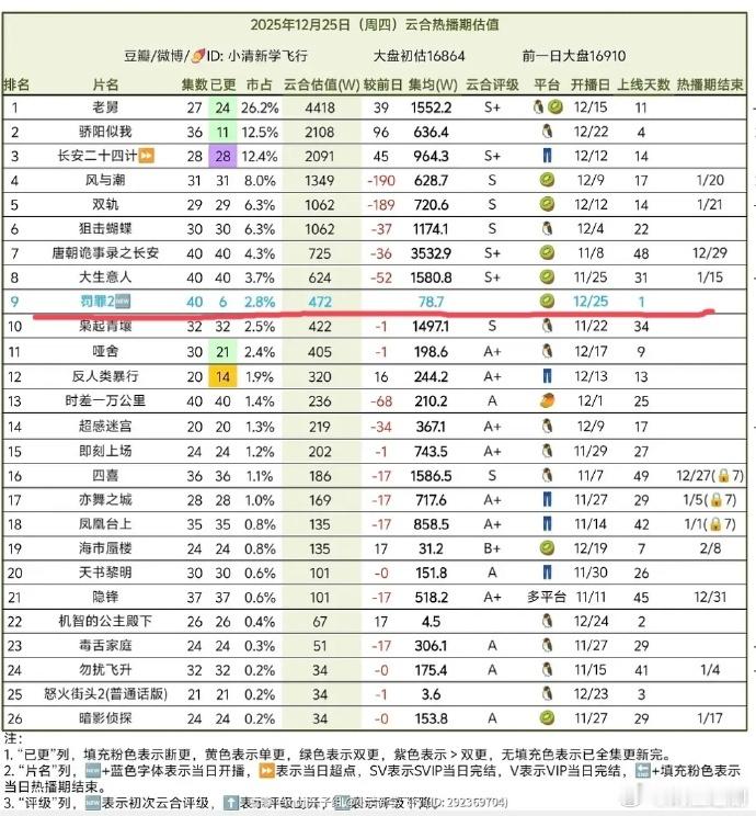黄景瑜是那种演技一般但资源特好、却不扛剧的演员吧，《罚罪2》首日云合472万，首