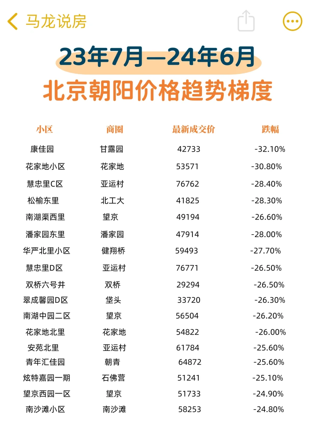 24年朝阳区哪个区域跌得最惨👆