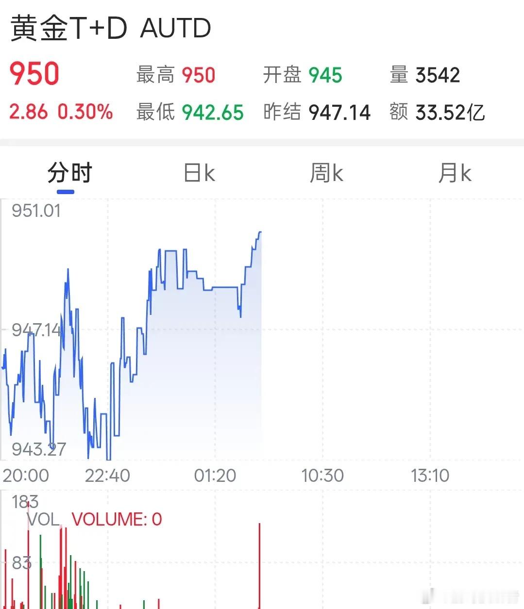 今天黄金价格的最新数据！今天是2026年的6月9日，星期二，现在是早晨5点50分