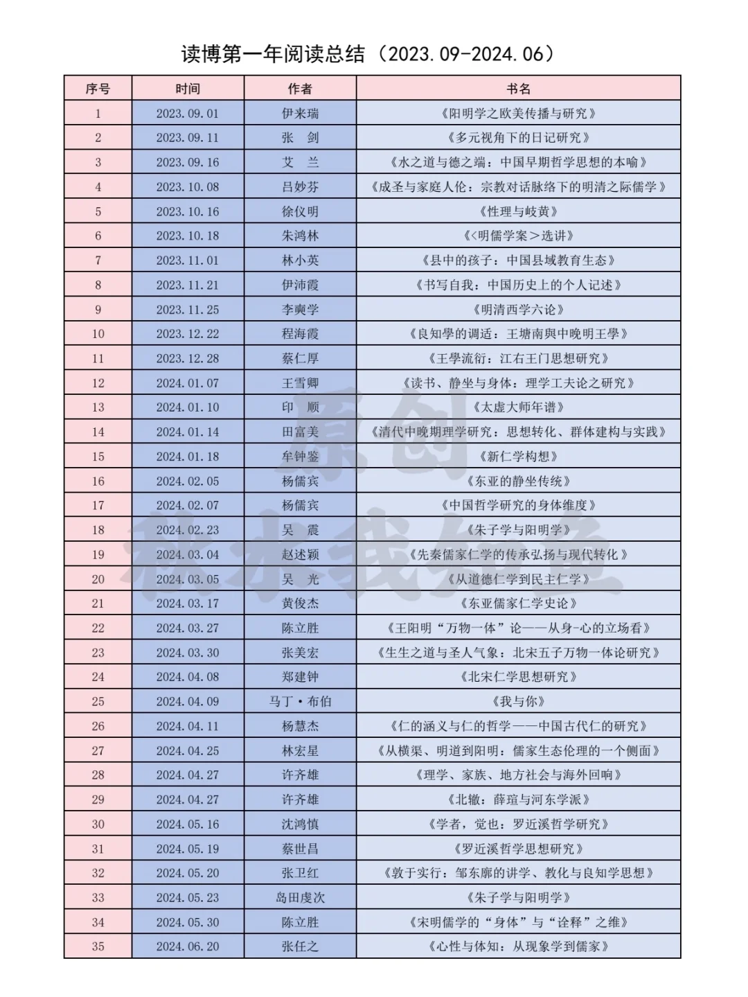 读博第一年阅读总结📚📚
