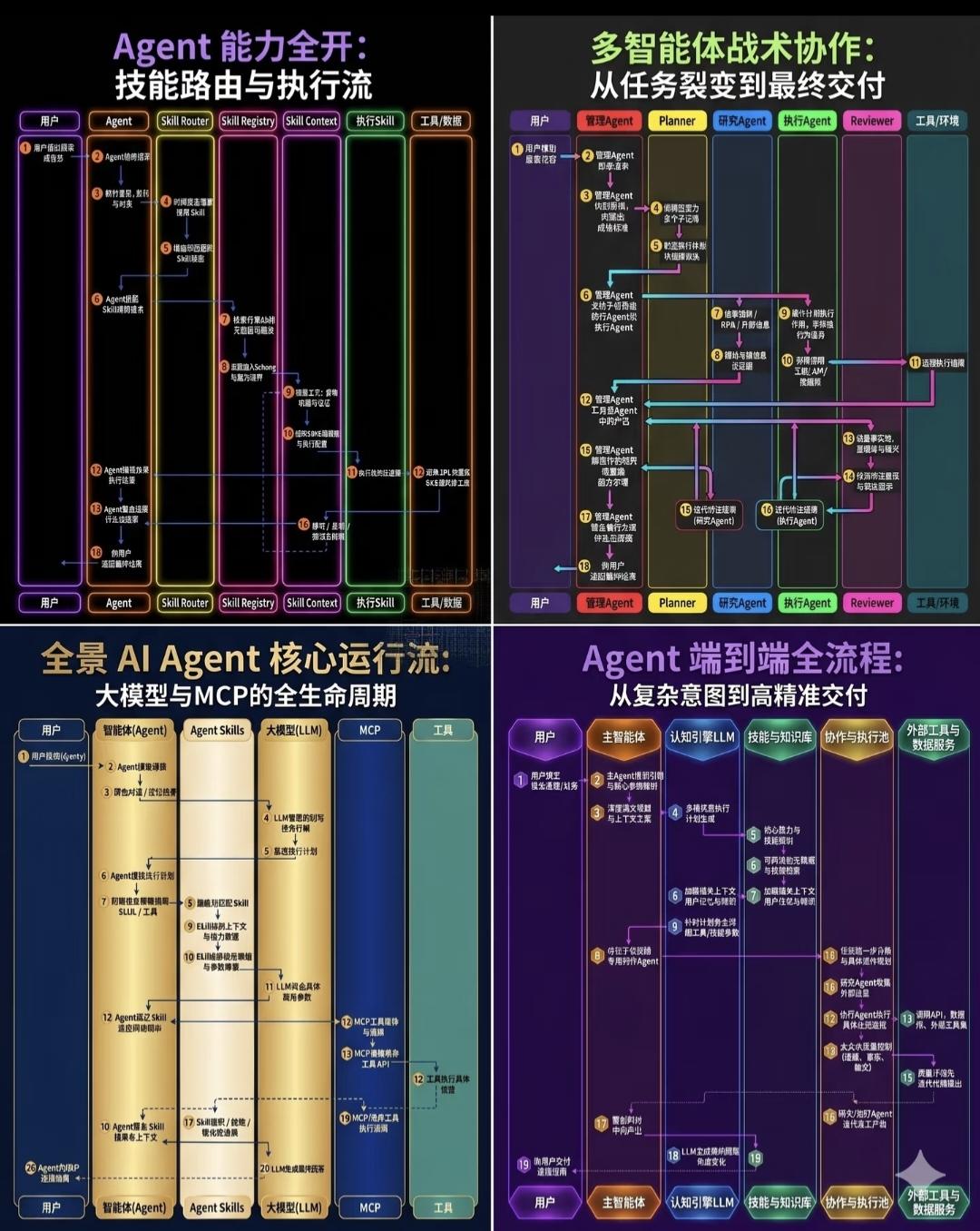 四张Agent工程运行流架构通俗解析
 
四张图代表由浅入深四层落地模型：单体技