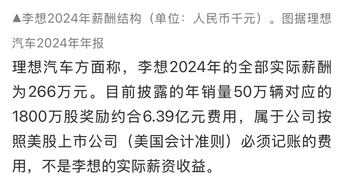 理想汽车回应，李想2024年的全部实际薪酬为266万元。说实话，作为上市企业创始