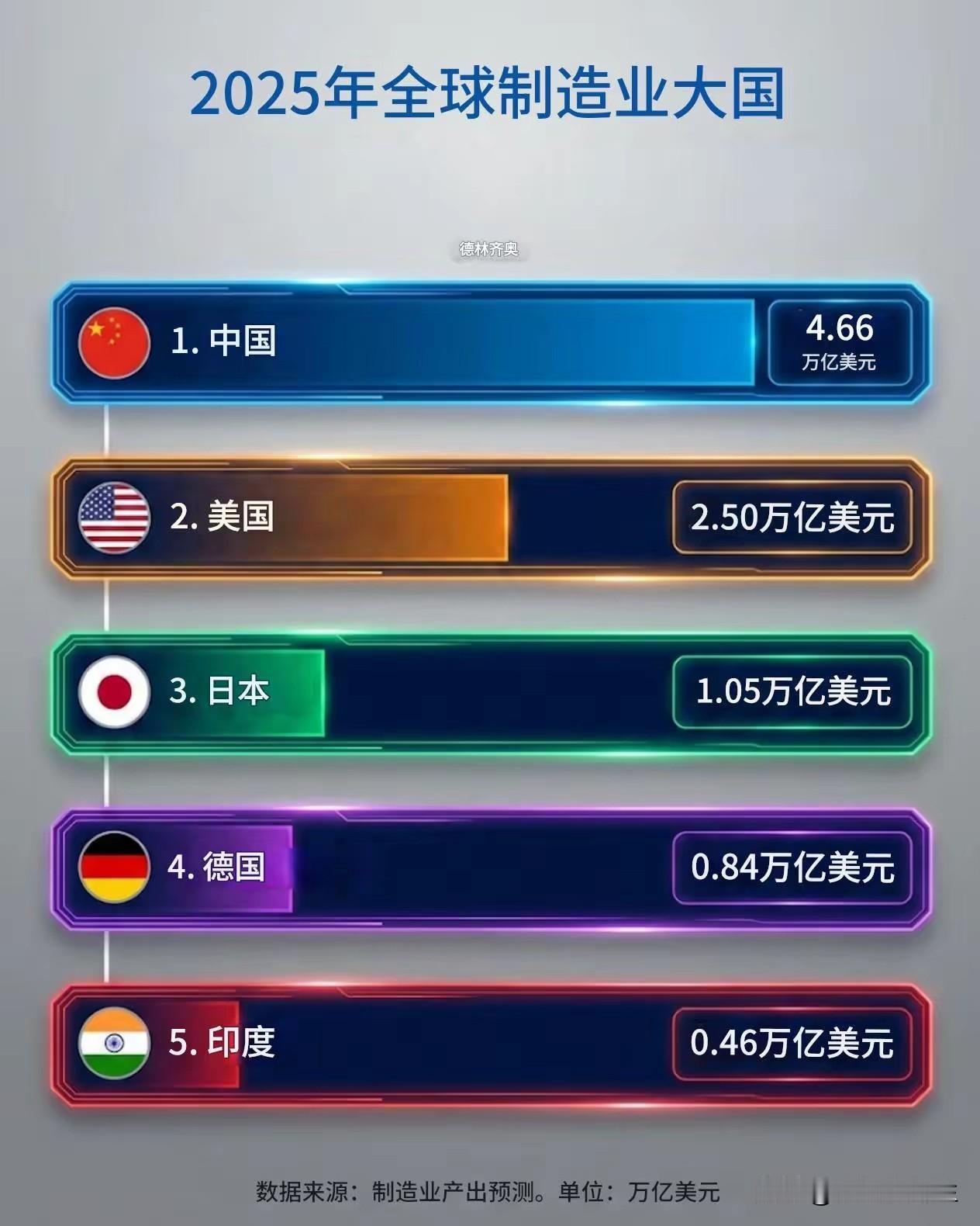 中国不但是工业克苏鲁，农业也是巨无霸的存在。
中国工业按人民币换美元，价值占据世