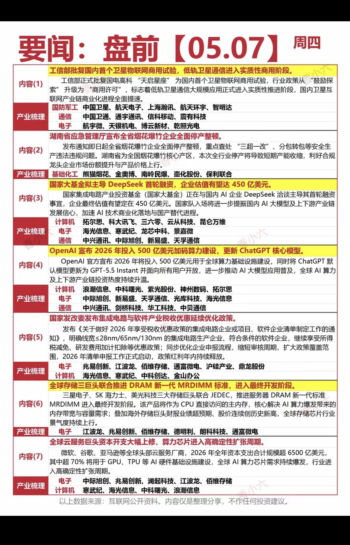 5.7周四  最新：财经要闻+汇总参考！

1.卫星互联网，通信设备
2.国家大