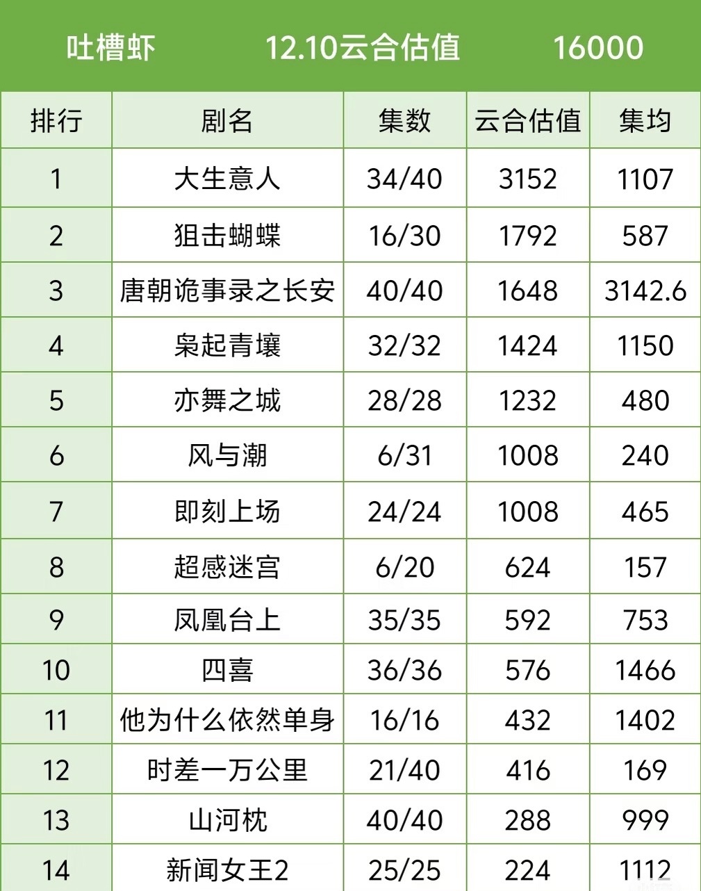 12.10云合榜单两大顶流：《大生意人》3152估值稳坐第一，《狙击蝴蝶》179