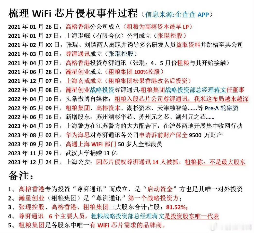 呃[流汗]，有人整理了一下前段时间尊湃剽窃华为芯片技术遭重罚 事件的时间脉络，不